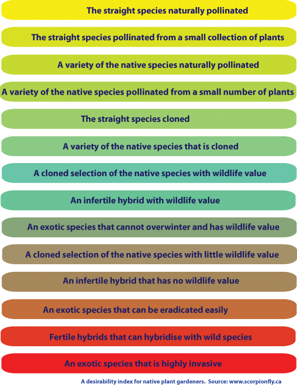 A desirability index of plants in a native plant garden